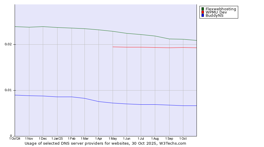 Historical trends in the usage of Flexwebhosting vs. WPMU Dev vs. BuddyNS
