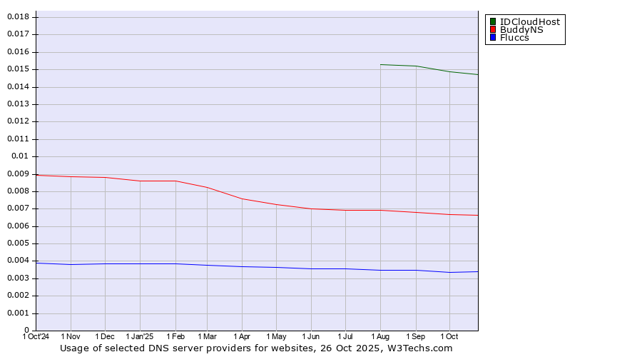 Historical trends in the usage of IDCloudHost vs. BuddyNS vs. Fluccs