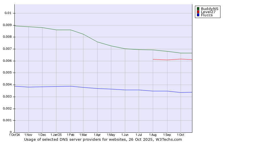 Historical trends in the usage of BuddyNS vs. Level27 vs. Fluccs