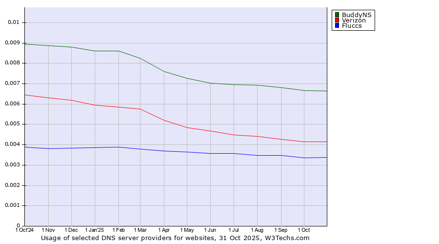 Historical trends in the usage of BuddyNS vs. Verizon vs. Fluccs