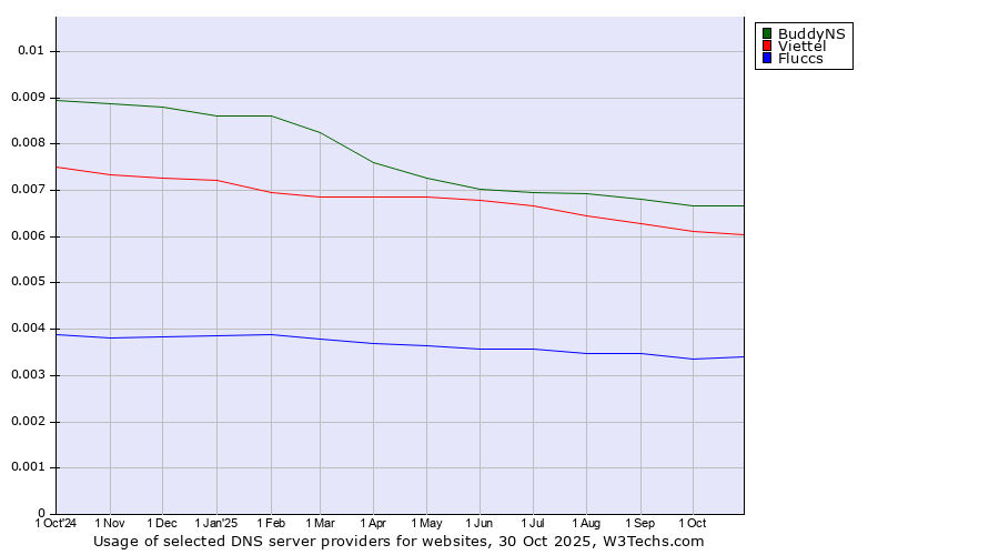 Historical trends in the usage of BuddyNS vs. Viettel vs. Fluccs