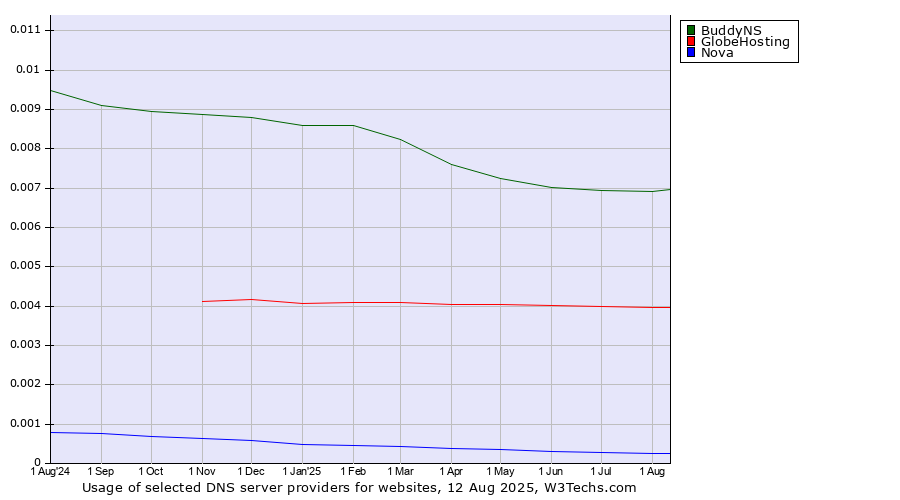 Historical trends in the usage of BuddyNS vs. GlobeHosting vs. Nova