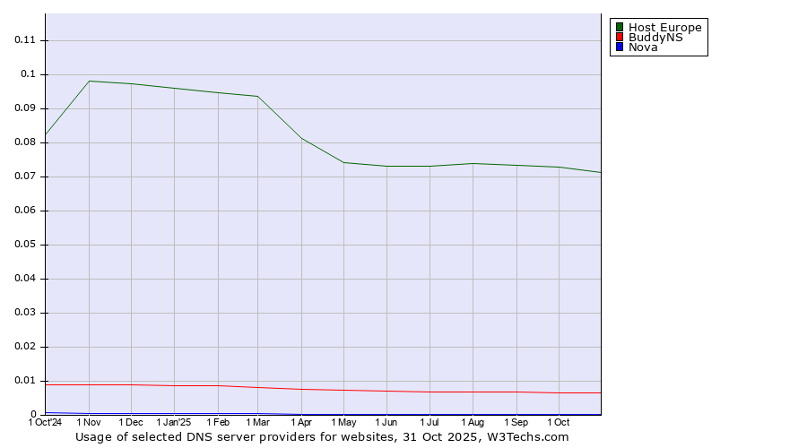 Historical trends in the usage of Host Europe vs. BuddyNS vs. Nova