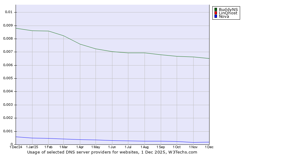 Historical trends in the usage of BuddyNS vs. LinQhost vs. Nova