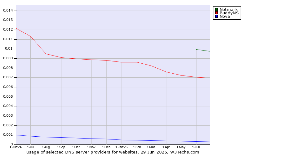 Historical trends in the usage of Netmark vs. BuddyNS vs. Nova