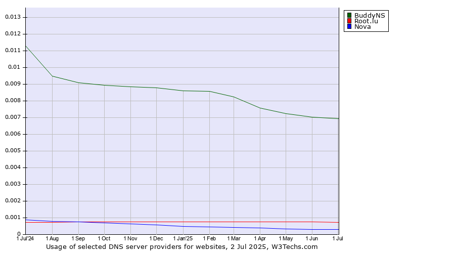 Historical trends in the usage of BuddyNS vs. Root.lu vs. Nova