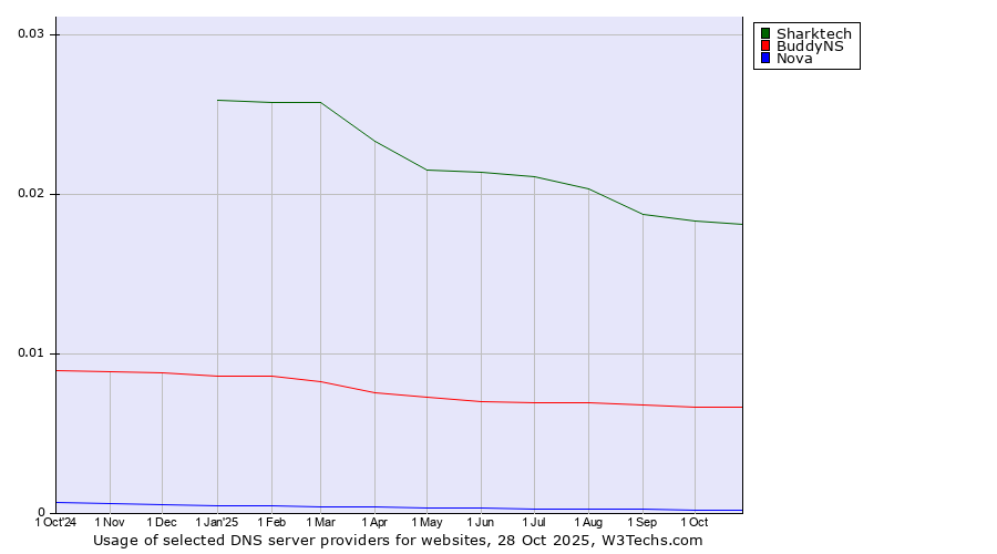 Historical trends in the usage of Sharktech vs. BuddyNS vs. Nova