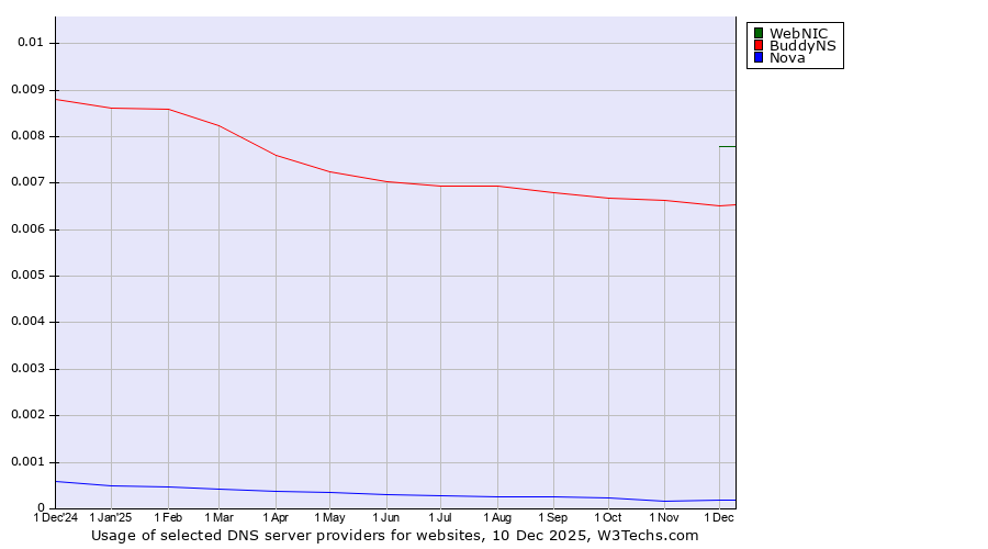 Historical trends in the usage of WebNIC vs. BuddyNS vs. Nova