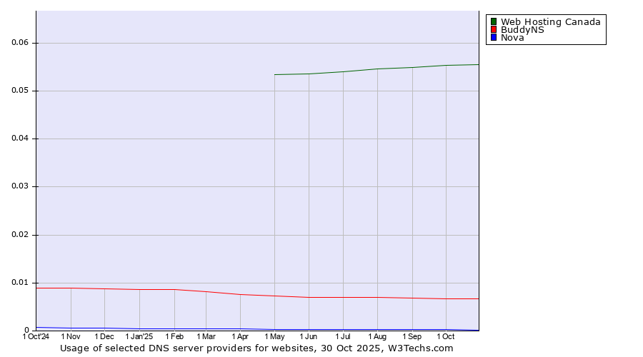 Historical trends in the usage of Web Hosting Canada vs. BuddyNS vs. Nova