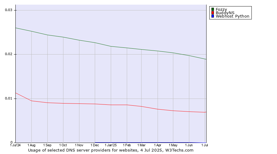 Historical trends in the usage of Fozzy vs. BuddyNS vs. Webhost Python