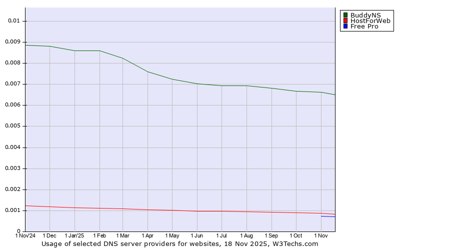 Historical trends in the usage of BuddyNS vs. HostForWeb vs. Free Pro