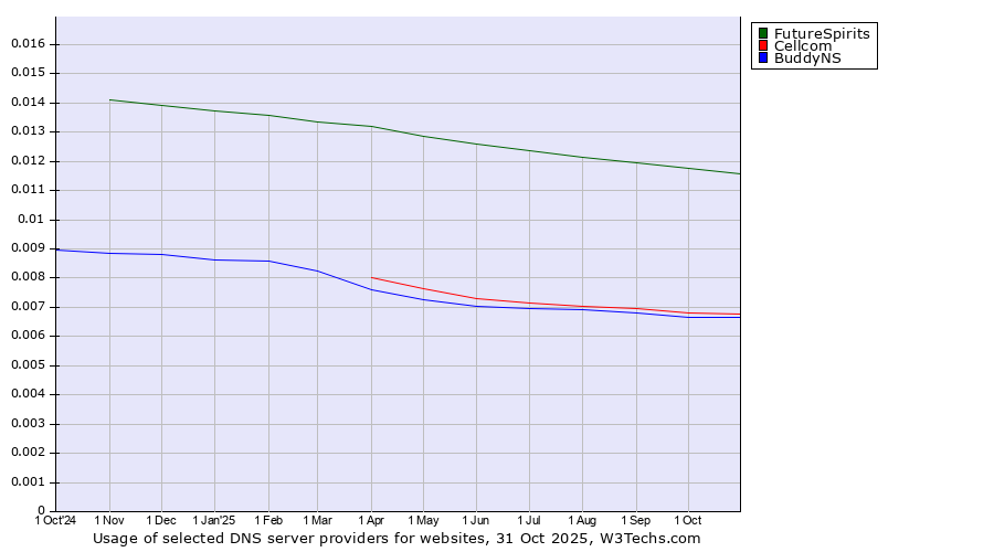 Historical trends in the usage of FutureSpirits vs. Cellcom vs. BuddyNS