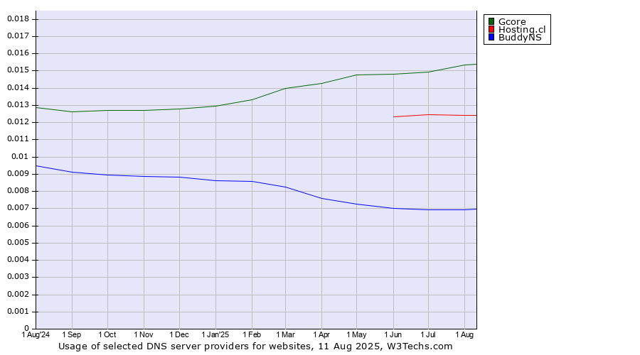 Historical trends in the usage of Gcore vs. Hosting.cl vs. BuddyNS