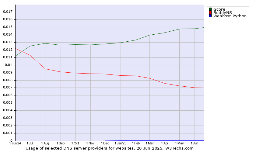 Historical trends in the usage of Gcore vs. BuddyNS vs. Webhost Python