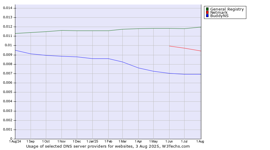 Historical trends in the usage of General Registry vs. Netmark vs. BuddyNS