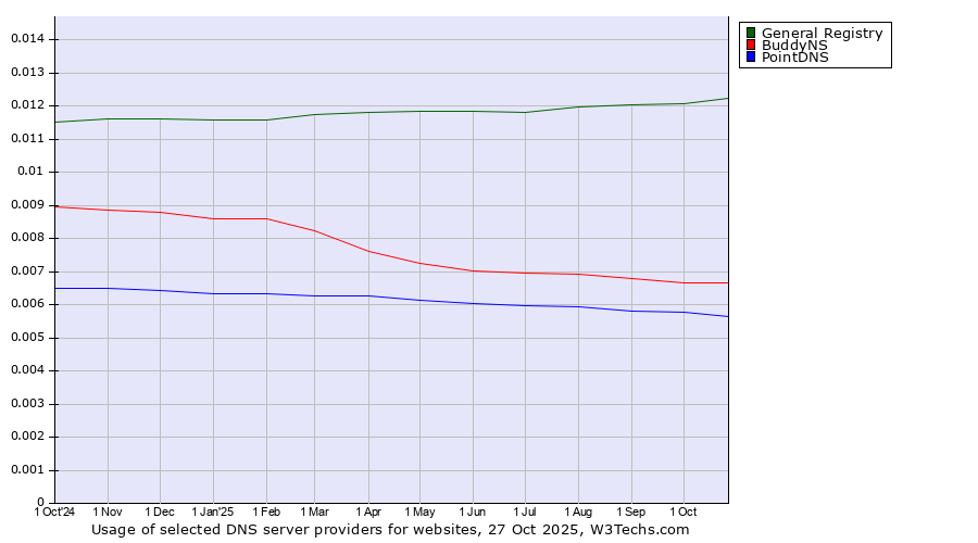 Historical trends in the usage of General Registry vs. BuddyNS vs. PointDNS