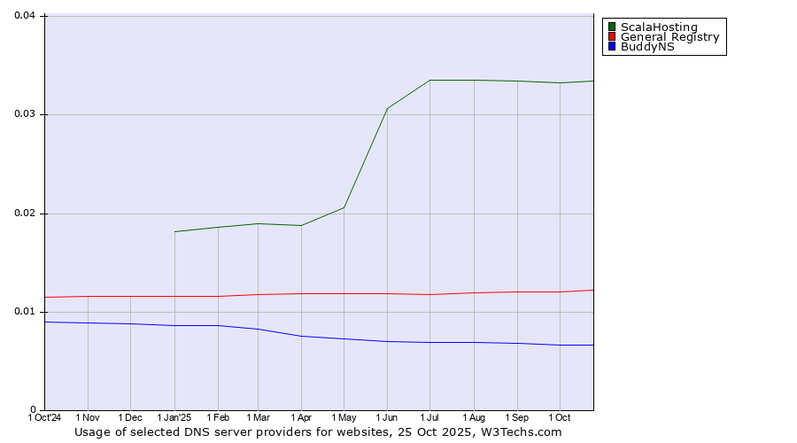 Historical trends in the usage of ScalaHosting vs. General Registry vs. BuddyNS