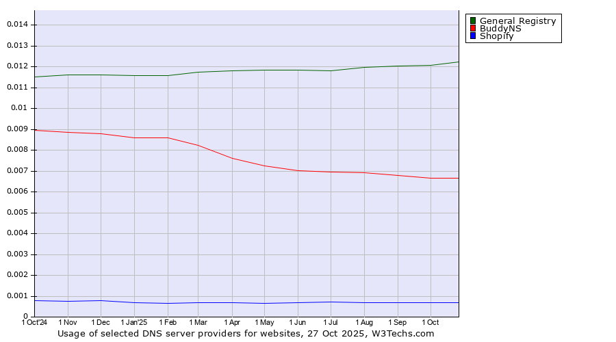 Historical trends in the usage of General Registry vs. BuddyNS vs. Shopify