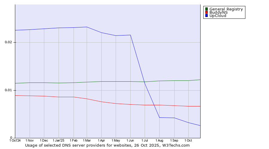 Historical trends in the usage of General Registry vs. BuddyNS vs. UpCloud
