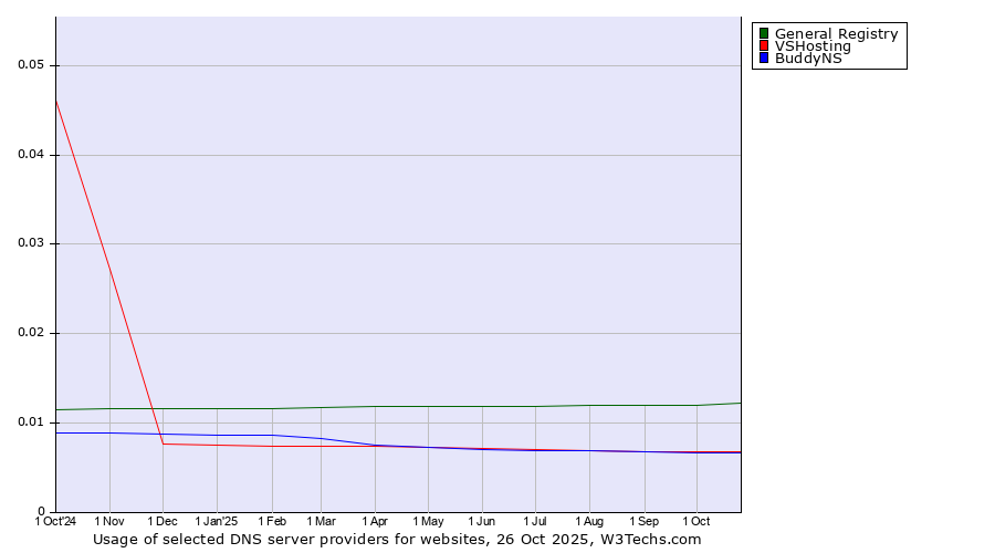 Historical trends in the usage of General Registry vs. VSHosting vs. BuddyNS