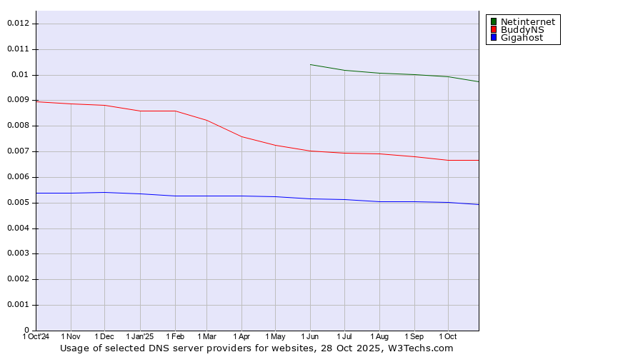 Historical trends in the usage of Netinternet vs. BuddyNS vs. Gigahost