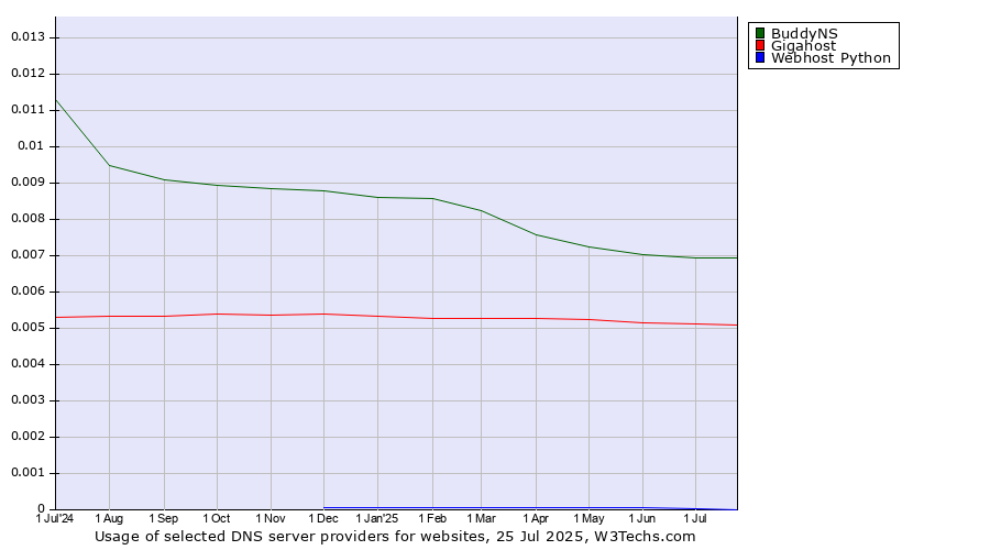 Historical trends in the usage of BuddyNS vs. Gigahost vs. Webhost Python