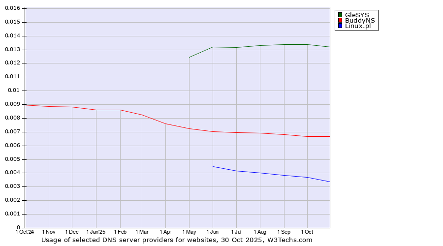 Historical trends in the usage of GleSYS vs. BuddyNS vs. Linux.pl