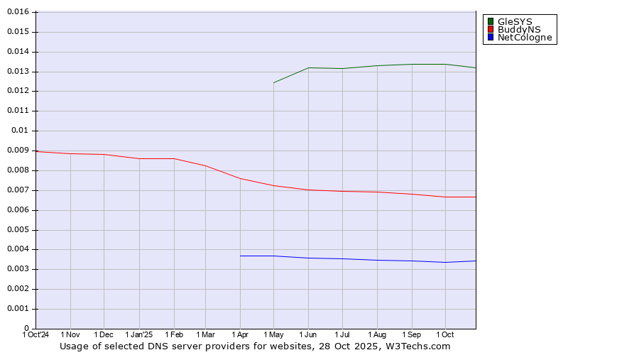 Historical trends in the usage of GleSYS vs. BuddyNS vs. NetCologne