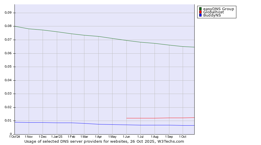 Historical trends in the usage of easyDNS Group vs. Globalhost vs. BuddyNS