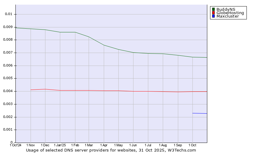 Historical trends in the usage of BuddyNS vs. GlobeHosting vs. Maxcluster