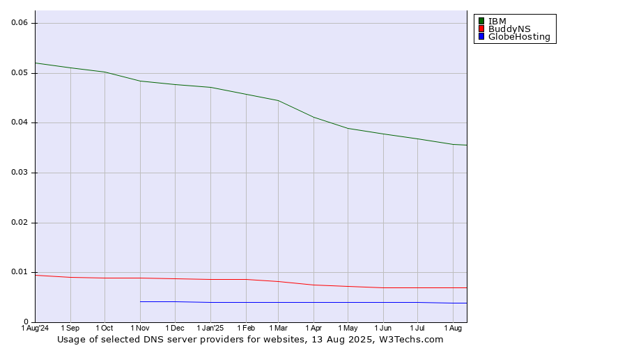 Historical trends in the usage of IBM vs. BuddyNS vs. GlobeHosting