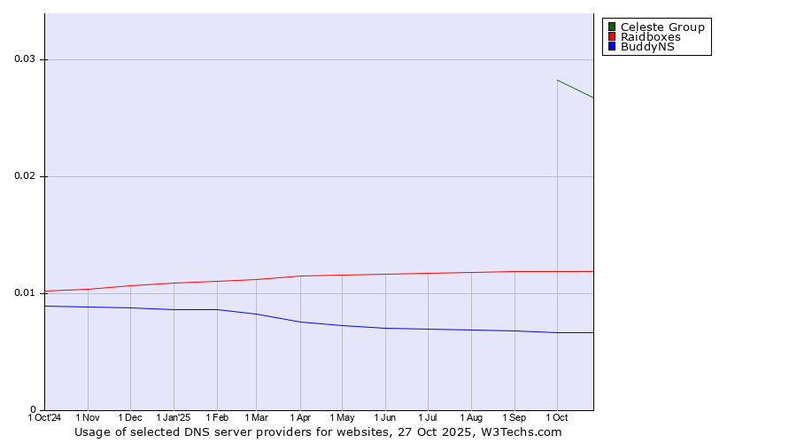 Historical trends in the usage of Celeste Group vs. Raidboxes vs. BuddyNS