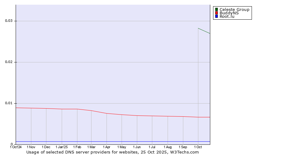 Historical trends in the usage of Celeste Group vs. BuddyNS vs. Root.lu