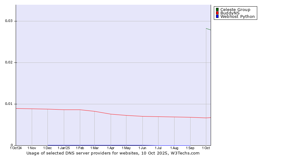 Historical trends in the usage of Celeste Group vs. BuddyNS vs. Webhost Python