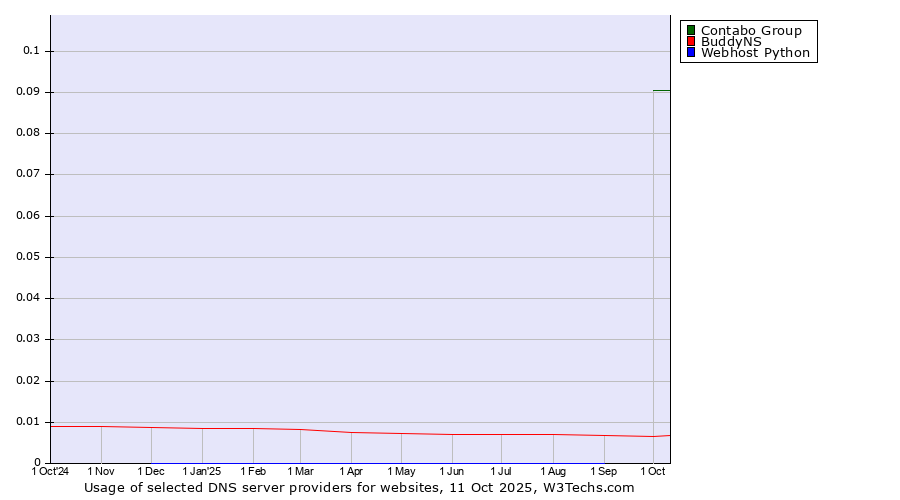 Historical trends in the usage of Contabo Group vs. BuddyNS vs. Webhost Python