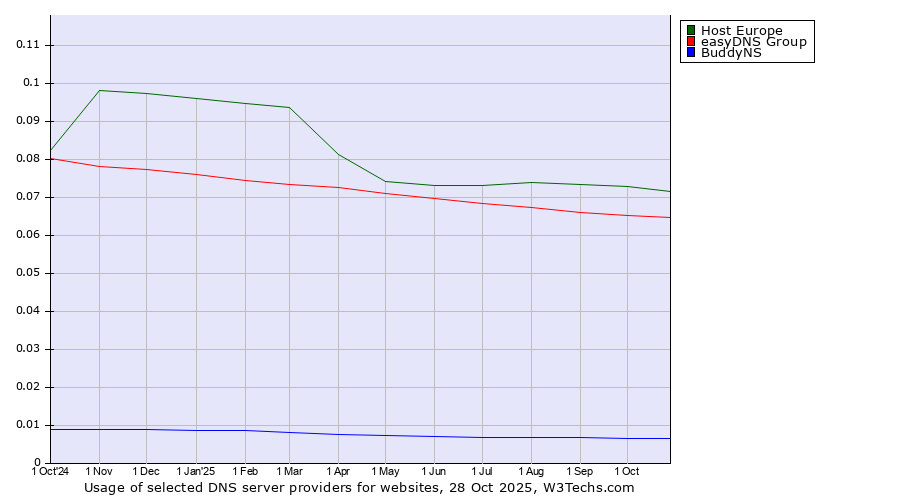 Historical trends in the usage of Host Europe vs. easyDNS Group vs. BuddyNS
