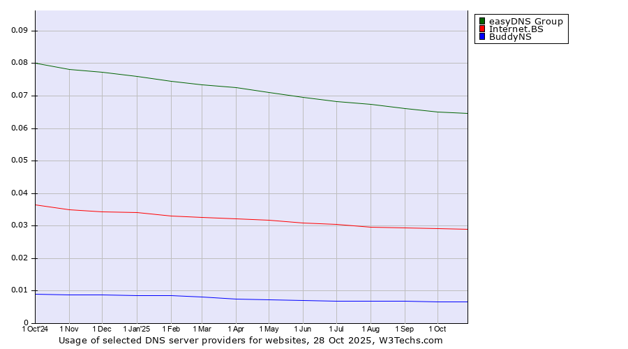 Historical trends in the usage of easyDNS Group vs. Internet.BS vs. BuddyNS