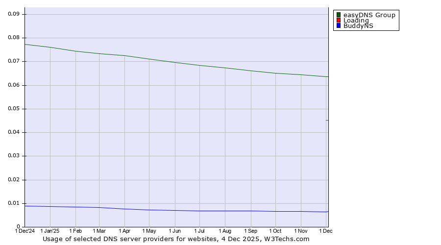 Historical trends in the usage of easyDNS Group vs. Loading vs. BuddyNS