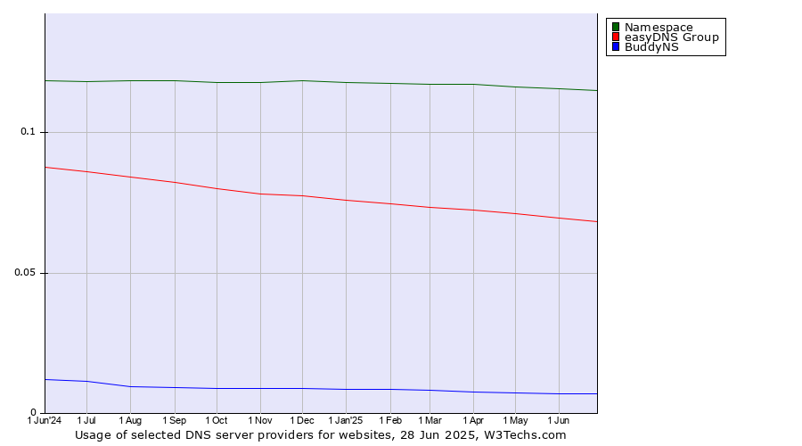 Historical trends in the usage of Namespace vs. easyDNS Group vs. BuddyNS