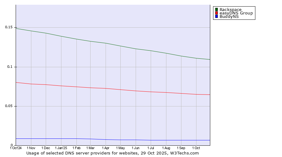 Historical trends in the usage of Rackspace vs. easyDNS Group vs. BuddyNS