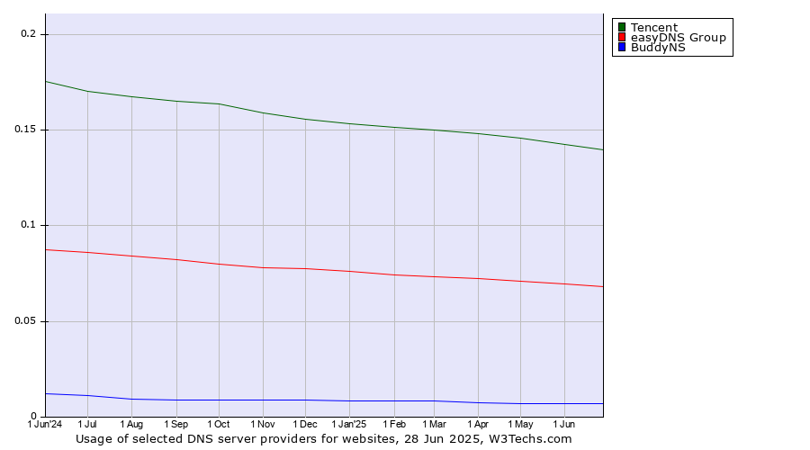 Historical trends in the usage of Tencent vs. easyDNS Group vs. BuddyNS