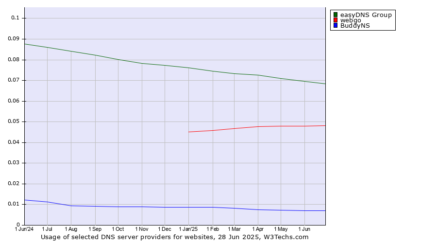 Historical trends in the usage of easyDNS Group vs. webgo vs. BuddyNS