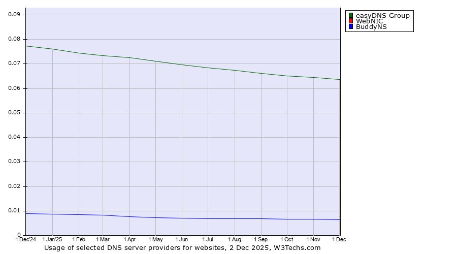 Historical trends in the usage of easyDNS Group vs. WebNIC vs. BuddyNS