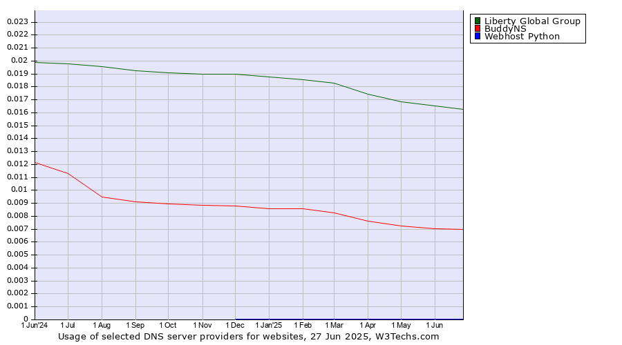 Historical trends in the usage of Liberty Global Group vs. BuddyNS vs. Webhost Python