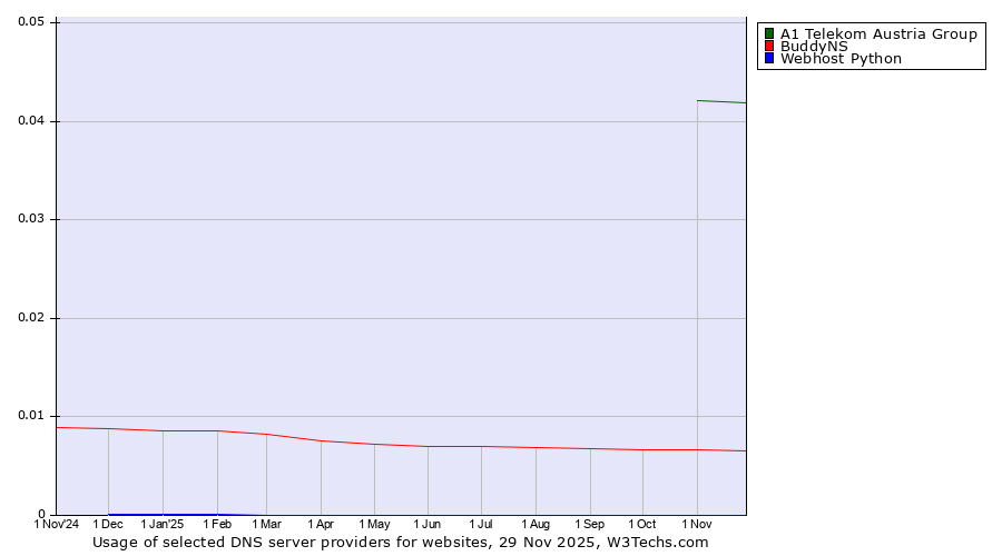 Historical trends in the usage of A1 Telekom Austria Group vs. BuddyNS vs. Webhost Python