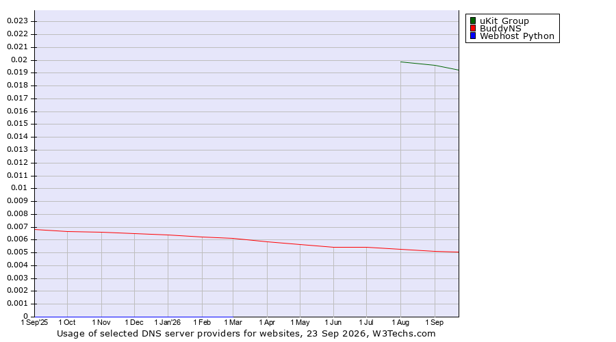 Historical trends in the usage of uKit Group vs. BuddyNS vs. Webhost Python