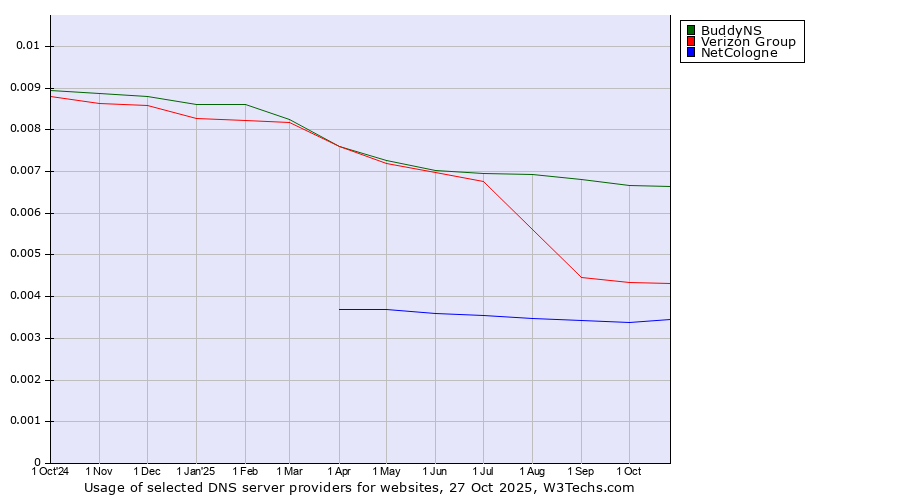 Historical trends in the usage of BuddyNS vs. Verizon Group vs. NetCologne
