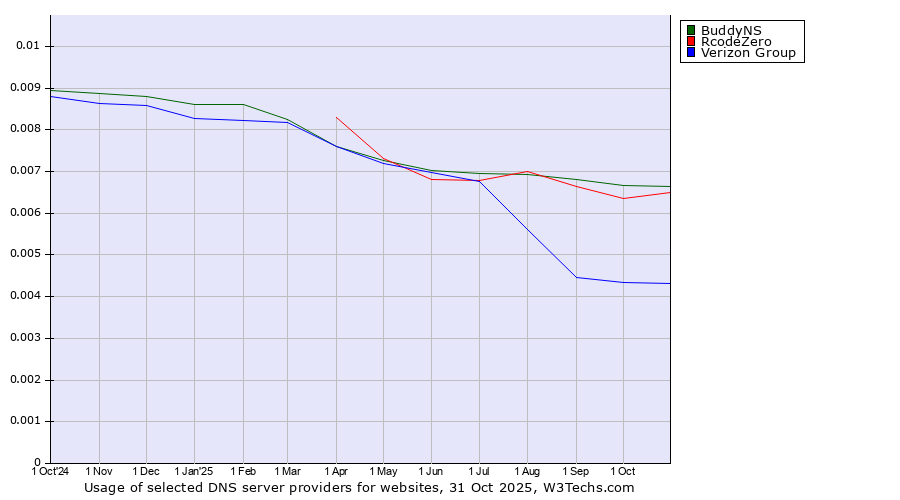 Historical trends in the usage of BuddyNS vs. RcodeZero vs. Verizon Group