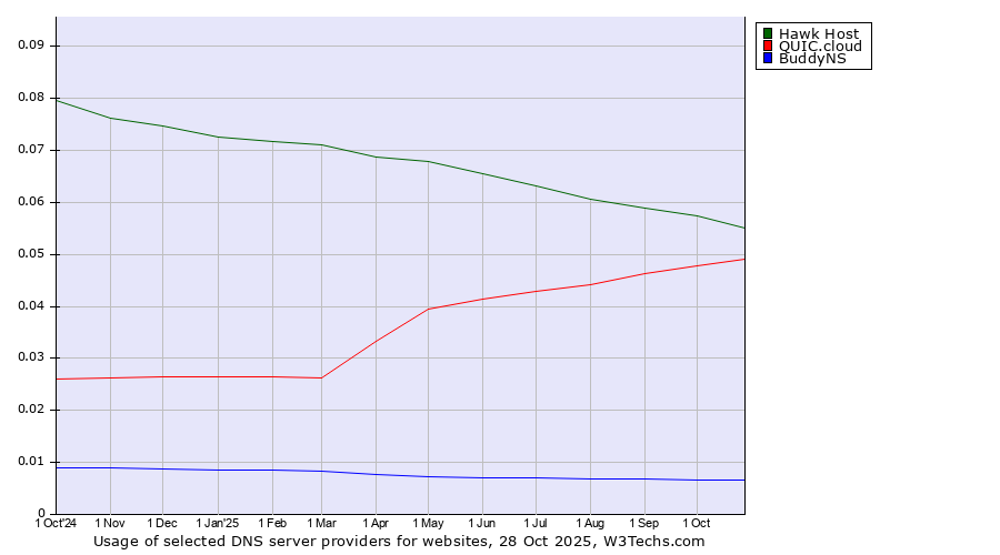 Historical trends in the usage of Hawk Host vs. QUIC.cloud vs. BuddyNS