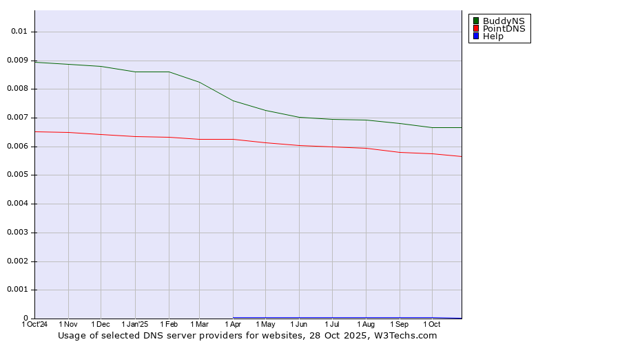 Historical trends in the usage of BuddyNS vs. PointDNS vs. Help